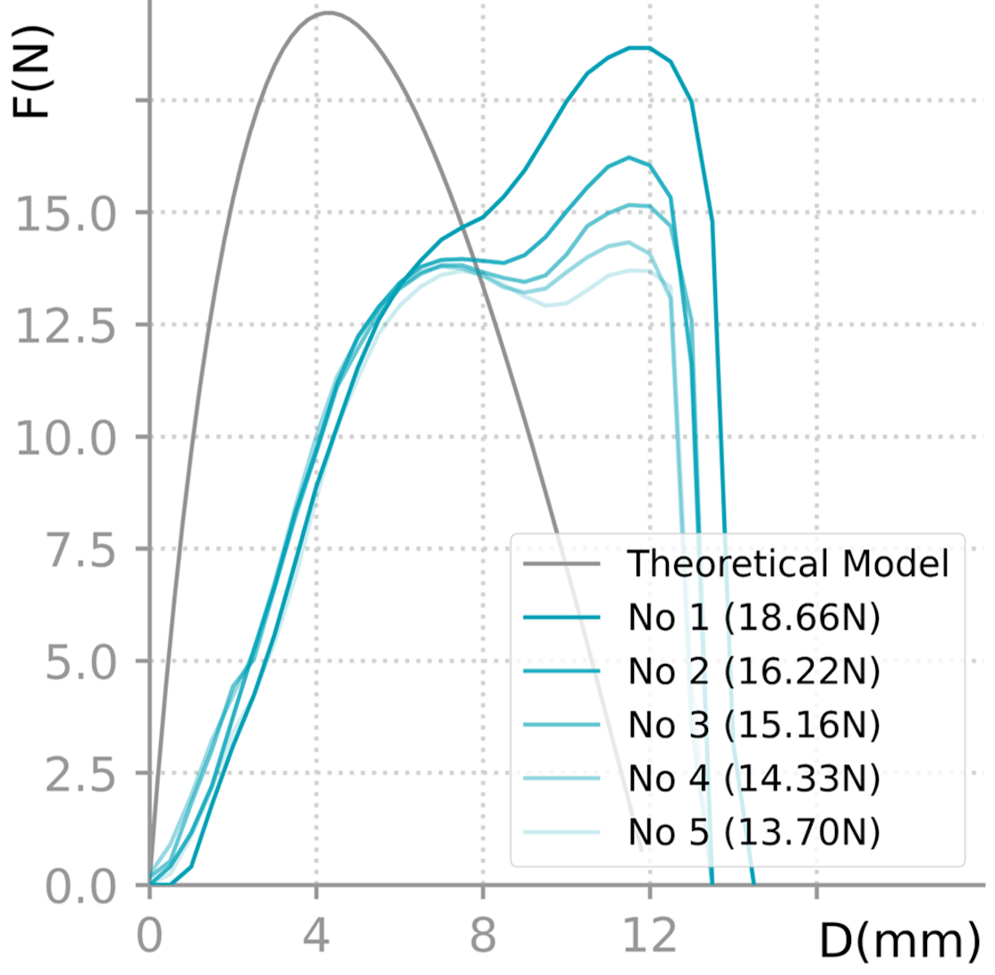 Example force-displacement curve